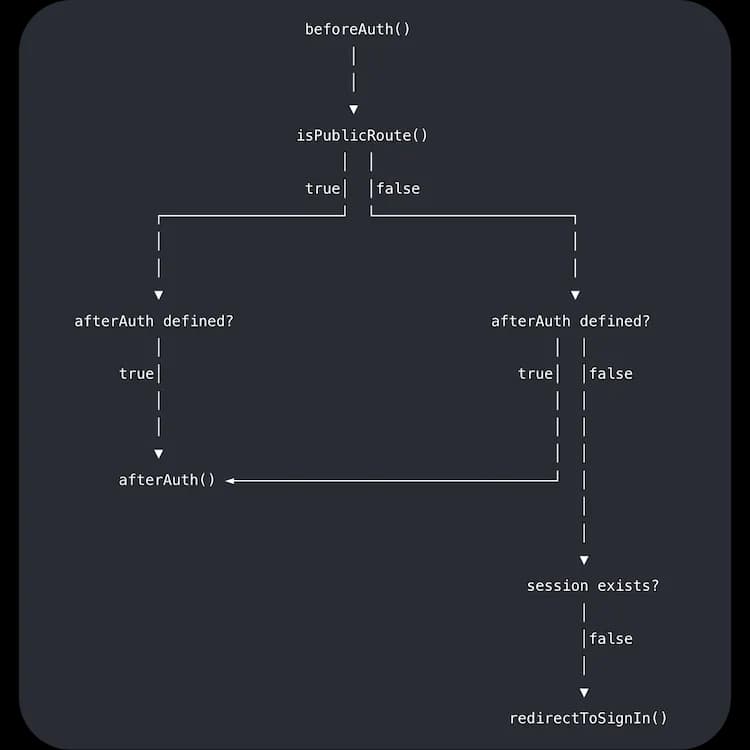 Execution order of beforeAuth, publicRoutes, and afterAuth